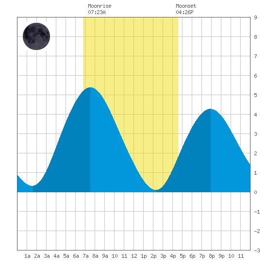 Great Kills Harbor tide chart for Thursday, November 20, 2025