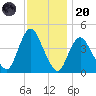 Great Kills Harbor tide chart for Thursday, November 20, 2025