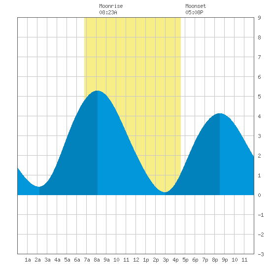 Great Kills Harbor tide chart for Friday, November 21, 2025