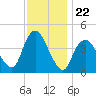 Great Kills Harbor tide chart for Saturday, November 22, 2025