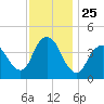 Great Kills Harbor tide chart for Tuesday, November 25, 2025