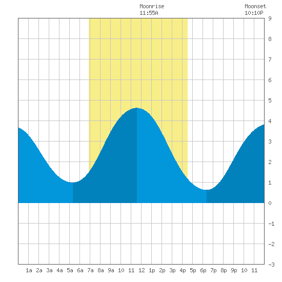 Great Kills Harbor tide chart for Wednesday, November 26, 2025