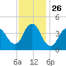 Great Kills Harbor tide chart for Wednesday, November 26, 2025