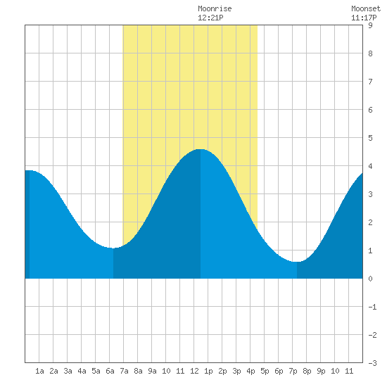 Great Kills Harbor tide chart for Thursday, November 27, 2025
