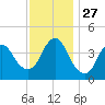 Great Kills Harbor tide chart for Thursday, November 27, 2025