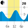 Great Kills Harbor tide chart for Friday, November 28, 2025