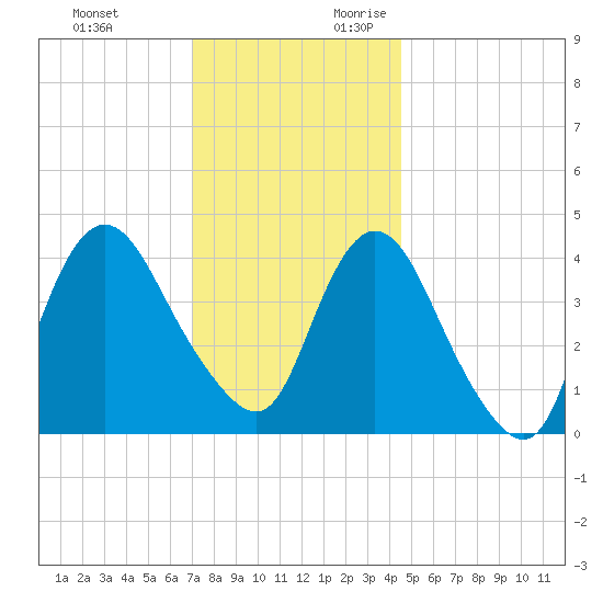 Great Kills Harbor tide chart for Sunday, November 30, 2025