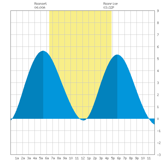 Great Kills Harbor tide chart for Monday, November 3, 2025