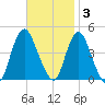 Great Kills Harbor tide chart for Monday, November 3, 2025