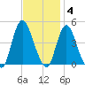 Great Kills Harbor tide chart for Tuesday, November 4, 2025