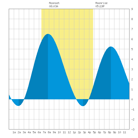 Great Kills Harbor tide chart for Thursday, November 6, 2025