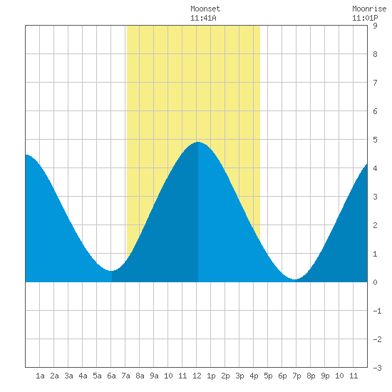 Great Kills Harbor tide chart for Wednesday, December 10, 2025