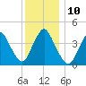 Great Kills Harbor tide chart for Wednesday, December 10, 2025