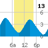 Great Kills Harbor tide chart for Saturday, December 13, 2025