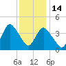 Great Kills Harbor tide chart for Sunday, December 14, 2025