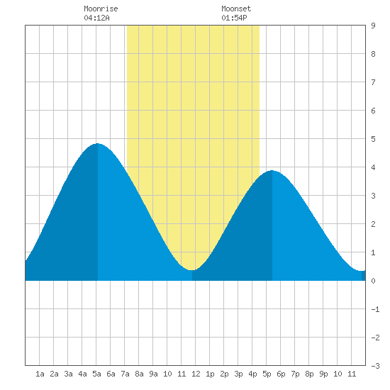 Great Kills Harbor tide chart for Tuesday, December 16, 2025