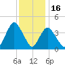 Great Kills Harbor tide chart for Tuesday, December 16, 2025