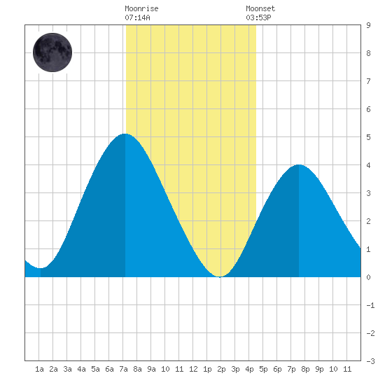 Great Kills Harbor tide chart for Friday, December 19, 2025