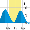 Great Kills Harbor tide chart for Monday, December 1, 2025
