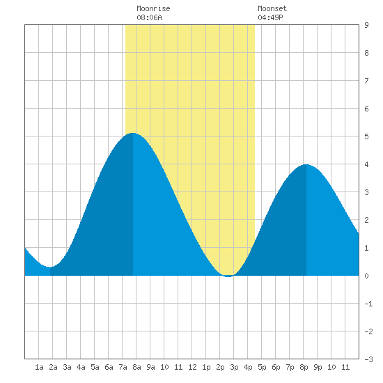 Great Kills Harbor tide chart for Saturday, December 20, 2025