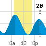 Great Kills Harbor tide chart for Saturday, December 20, 2025