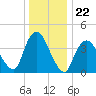 Great Kills Harbor tide chart for Monday, December 22, 2025