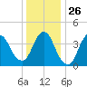 Great Kills Harbor tide chart for Friday, December 26, 2025