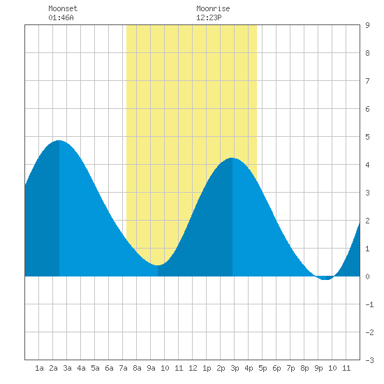 Great Kills Harbor tide chart for Monday, December 29, 2025