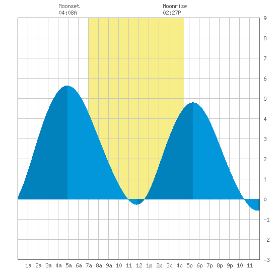Great Kills Harbor tide chart for Tuesday, December 2, 2025
