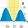 Great Kills Harbor tide chart for Tuesday, December 2, 2025