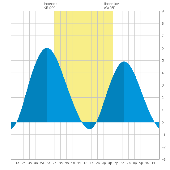 Great Kills Harbor tide chart for Wednesday, December 3, 2025