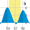 Great Kills Harbor tide chart for Wednesday, December 3, 2025