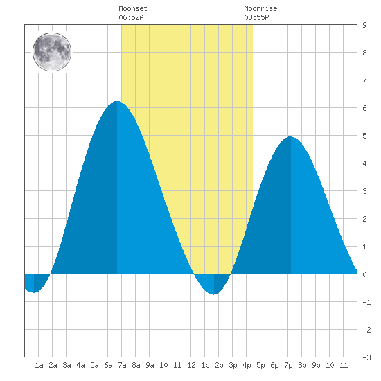 Great Kills Harbor tide chart for Thursday, December 4, 2025