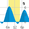 Great Kills Harbor tide chart for Friday, December 5, 2025