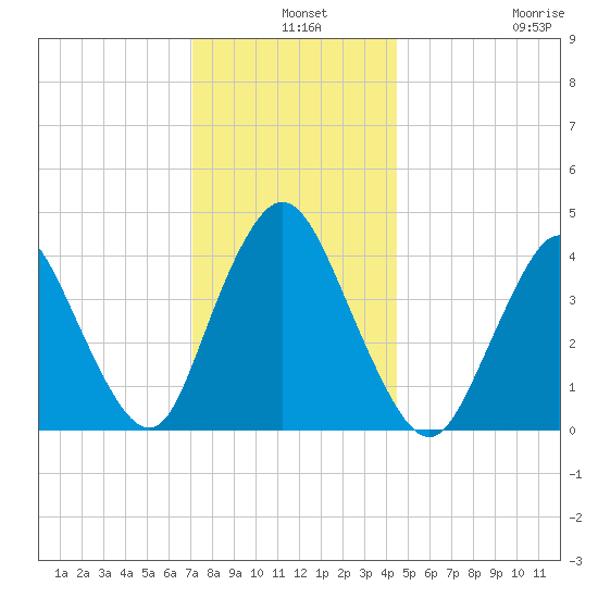 Great Kills Harbor tide chart for Tuesday, December 9, 2025