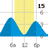 Great Kills Harbor tide chart for Thursday, January 15, 2026