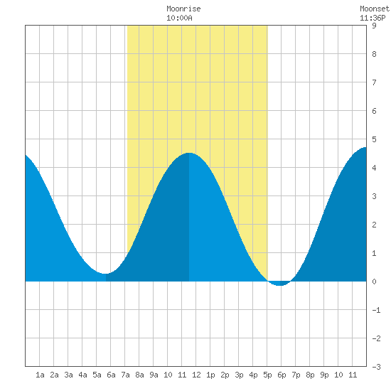 Great Kills Harbor tide chart for Saturday, January 24, 2026