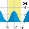 Great Kills Harbor tide chart for Saturday, January 24, 2026