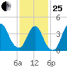 Great Kills Harbor tide chart for Sunday, January 25, 2026