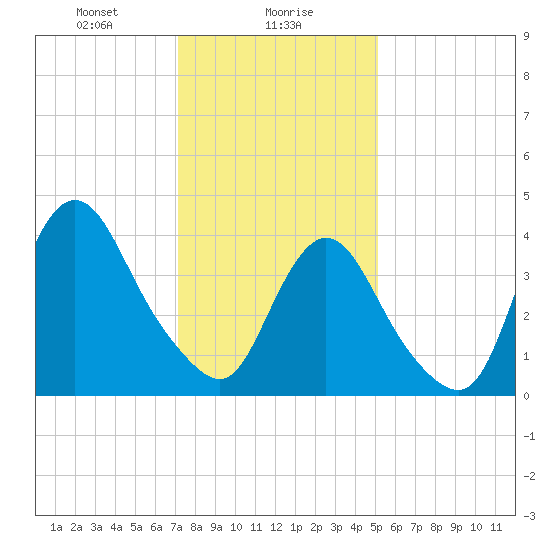 Great Kills Harbor tide chart for Tuesday, January 27, 2026