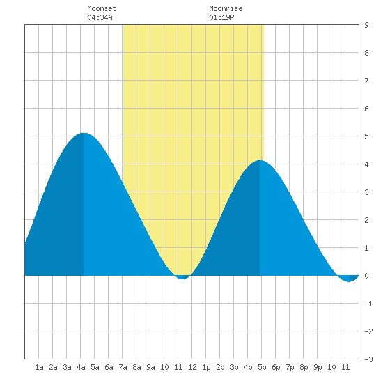 Great Kills Harbor tide chart for Thursday, January 29, 2026