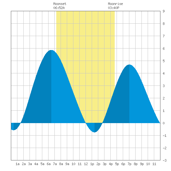 Great Kills Harbor tide chart for Friday, January 2, 2026