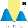 Great Kills Harbor tide chart for Friday, January 30, 2026