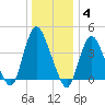 Great Kills Harbor tide chart for Sunday, January 4, 2026