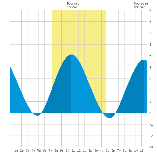 Great Kills Harbor tide chart for Wednesday, January 7, 2026