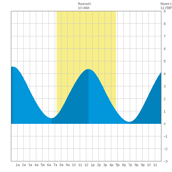 Great Kills Harbor tide chart for Friday, January 9, 2026