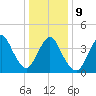 Great Kills Harbor tide chart for Friday, January 9, 2026