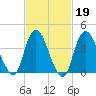 Great Kills Harbor tide chart for Thursday, February 19, 2026