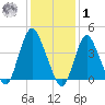 Great Kills Harbor tide chart for Sunday, February 1, 2026