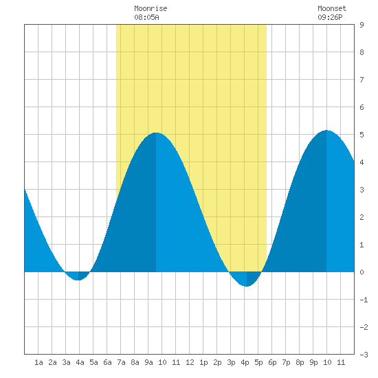 Great Kills Harbor tide chart for Friday, February 20, 2026